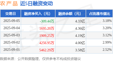 農(nóng) 產(chǎn) 品：9月5日融券賣出8800股，融券余額4.36億元:農(nóng)產(chǎn)品