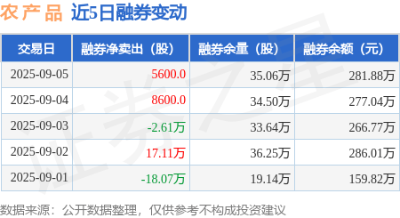 農(nóng) 產(chǎn) 品：9月5日融券賣出8800股<strong></p>
<p>農(nóng)產(chǎn)品
</strong>，融券余額4.36億元:農(nóng)產(chǎn)品
