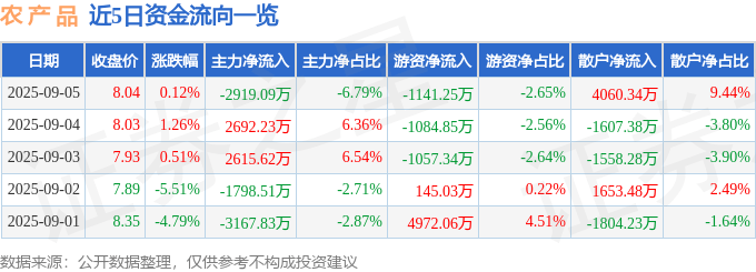 農(nóng)產(chǎn)品（000061）9月5日主力資金凈賣出2919.09萬元:農(nóng)產(chǎn)品